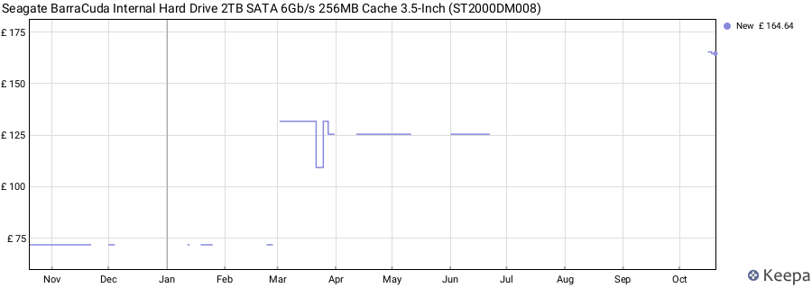 Seagate BarraCuda Internal Hard Drive 2TB SATA 6Gb/s 256MB Cache 3.5-Inch (ST2000DM008) price history (last 12 months)