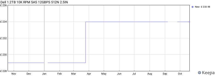 Dell 1.2TB 10K RPM SAS 12GBPS 512N 2.5IN price history (last 12 months)