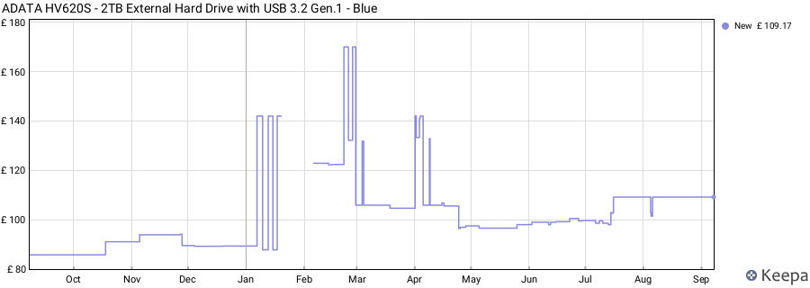ADATA HV620S - 2TB External Hard Drive with USB 3.2 Gen.1 - Blue price history (last 12 months)