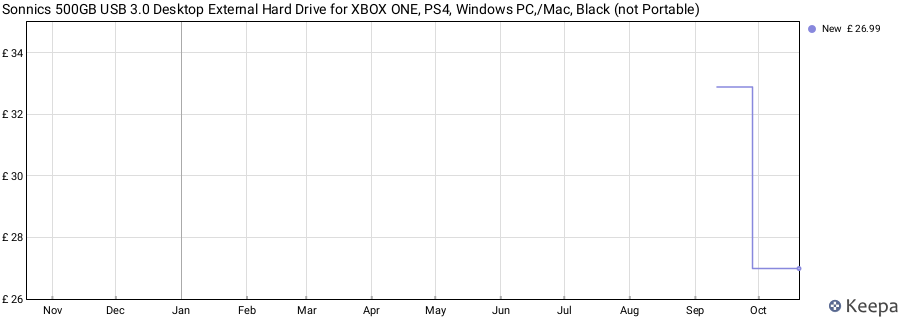 Sonnics 500GB USB 3.0 Desktop External Hard Drive for XBOX ONE, PS4, Windows PC,/Mac, Black (not Portable) price history (last 12 months)