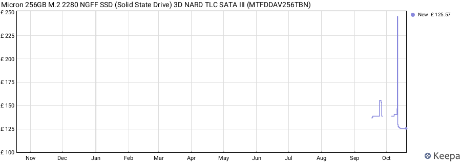 Micron 256GB M.2 2280 NGFF SSD (Solid State Drive) 3D NARD TLC SATA III (MTFDDAV256TBN) price history (last 12 months)