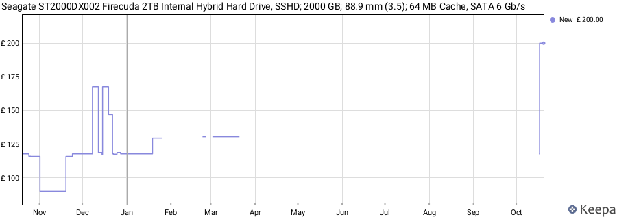 Seagate ST2000DX002 Firecuda 2TB Internal Hybrid Hard Drive, SSHD; 2000 GB; 88.9 mm (3.5); 64 MB Cache, SATA 6 Gb/s price history (last 12 months)