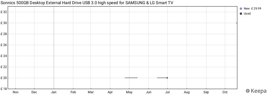 Sonnics 500GB Desktop External Hard Drive USB 3.0 high speed for SAMSUNG & LG Smart TV price history (last 12 months)