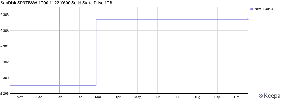 SanDisk SD9TB8W-1T00-1122 X600 Solid State Drive 1TB price history (last 12 months)