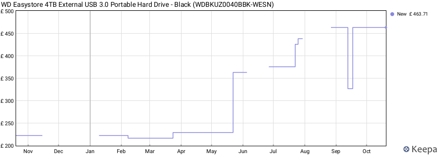 WD Easystore 4TB External USB 3.0 Portable Hard Drive - Black (WDBKUZ0040BBK-WESN) price history (last 12 months)
