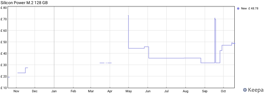 Silicon Power M.2 128 GB price history (last 12 months)