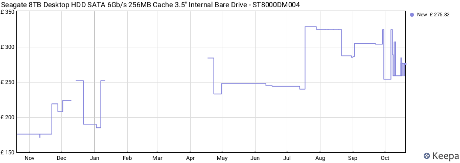 Seagate 8TB Desktop HDD SATA 6Gb/s 256MB Cache 3.5" Internal Bare Drive - ST8000DM004 price history (last 12 months)