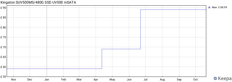 Kingston SUV500MS/480G SSD UV500 mSATA price history (last 12 months)