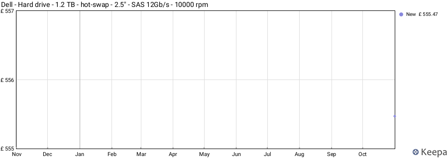 Dell - Hard drive - 1.2 TB - hot-swap - 2.5" - SAS 12Gb/s - 10000 rpm price history (last 12 months)