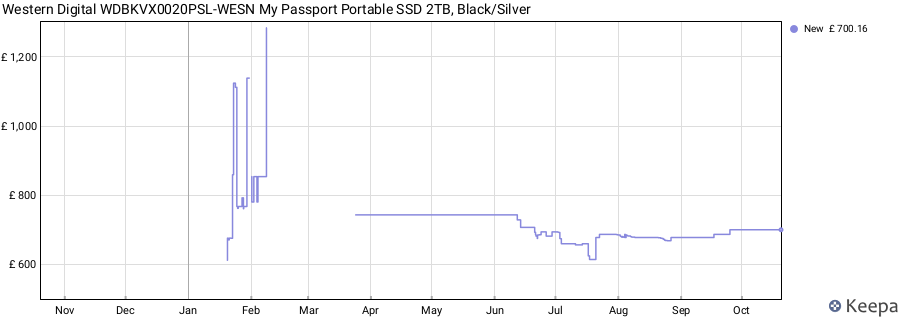 Western Digital WDBKVX0020PSL-WESN My Passport Portable SSD 2TB, Black/Silver price history (last 12 months)