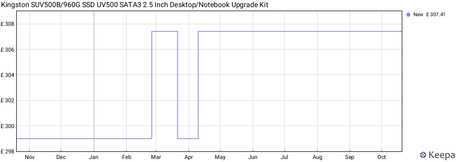Kingston SUV500B/960G SSD UV500 SATA3 2.5 Inch Desktop/Notebook Upgrade Kit price history (last 12 months)