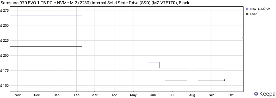 Samsung 970 EVO 1 TB PCIe NVMe M.2 (2280) Internal Solid State Drive (SSD) (MZ-V7E1T0), Black price history (last 12 months)