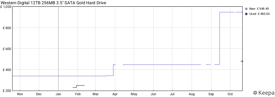 Western Digital 12TB 256MB 3.5" SATA Gold Hard Drive price history (last 12 months)