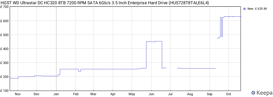 HGST WD Ultrastar DC HC320 8TB 7200 RPM SATA 6Gb/s 3.5 Inch Enterprise Hard Drive (HUS728T8TALE6L4) price history (last 12 months)