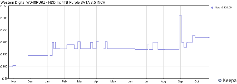 Western Digital WD40PURZ - HDD Int 4TB Purple SATA 3.5 INCH price history (last 12 months)