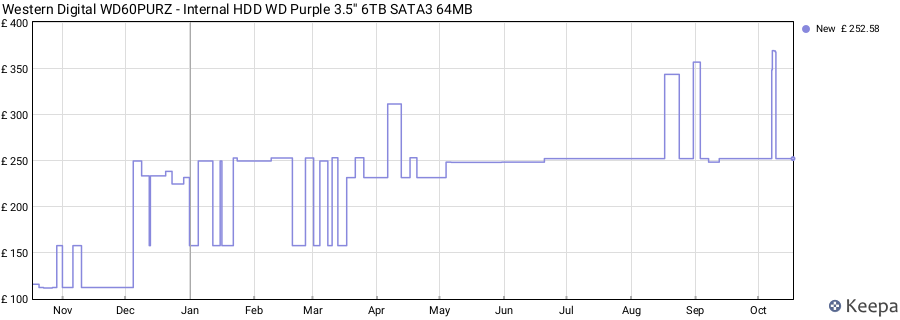 Western Digital WD60PURZ - Internal HDD WD Purple 3.5'' 6TB SATA3 64MB price history (last 12 months)