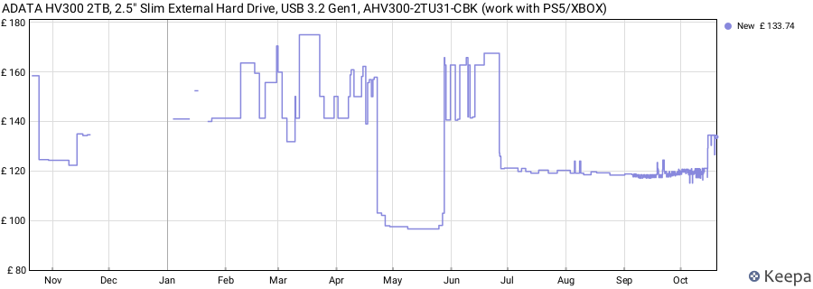 ADATA HV300 2TB, 2.5" Slim External Hard Drive, USB 3.2 Gen1, AHV300-2TU31-CBK (work with PS5/XBOX) price history (last 12 months)