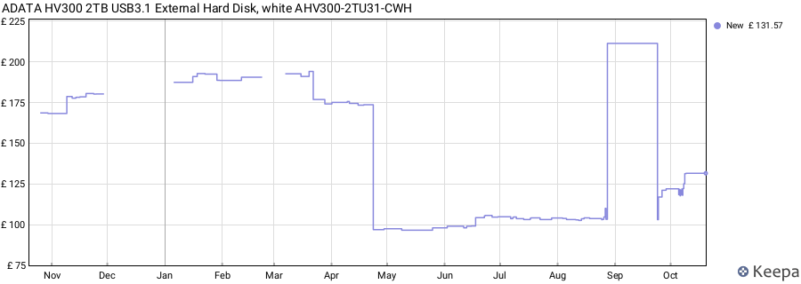 ADATA HV300 2TB USB3.1 External Hard Disk, white AHV300-2TU31-CWH price history (last 12 months)