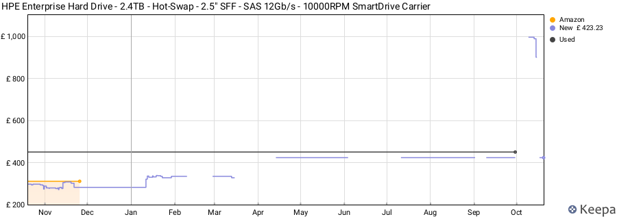 HPE Enterprise Hard Drive - 2.4TB - Hot-Swap - 2.5" SFF - SAS 12Gb/s - 10000RPM SmartDrive Carrier price history (last 12 months)