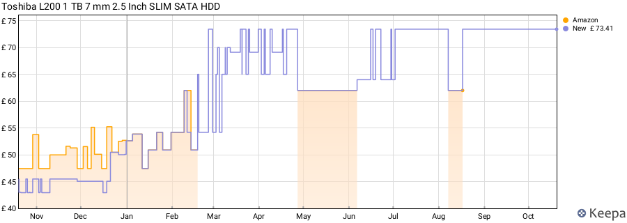 Toshiba L200 1 TB 7 mm 2.5 Inch SLIM SATA HDD price history (last 12 months)