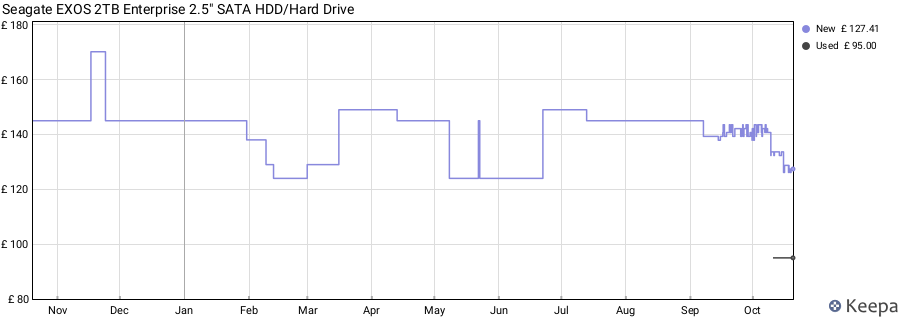 Seagate EXOS 2TB Enterprise 2.5" SATA HDD/Hard Drive price history (last 12 months)