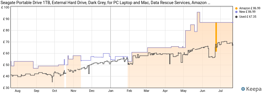 Seagate Portable Drive 1TB, External Hard Drive, Dark Grey, for PC Laptop and Mac, Data Rescue Services, Amazon Exclusive (STGX1000400) price history (last 12 months)