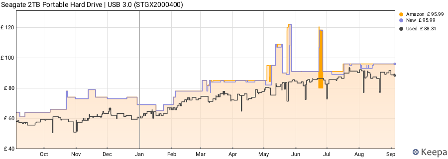 Seagate 2TB Portable Hard Drive | USB 3.0 (STGX2000400) price history (last 12 months)