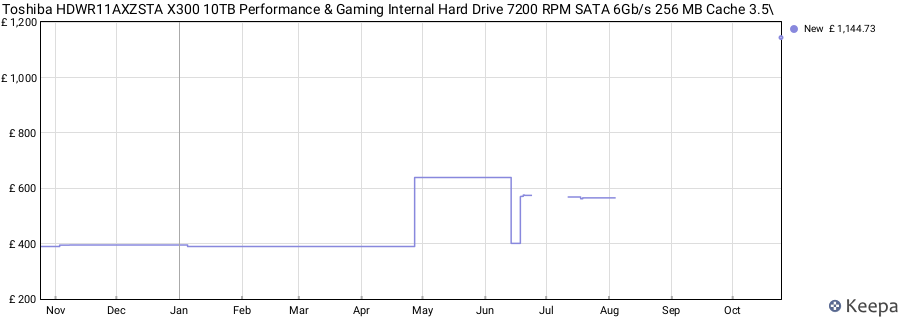 Toshiba HDWR11AXZSTA X300 10TB Performance & Gaming Internal Hard Drive 7200 RPM SATA 6Gb/s 256 MB Cache 3.5\ price history (last 12 months)