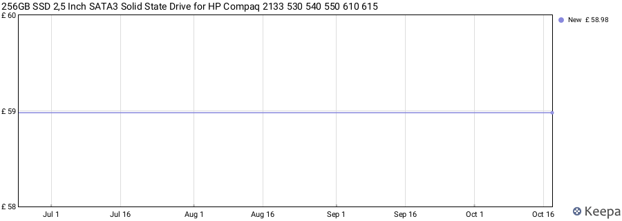256GB SSD 2,5 Inch SATA3 Solid State Drive for HP Compaq 2133 530 540 550 610 615 price history (last 12 months)