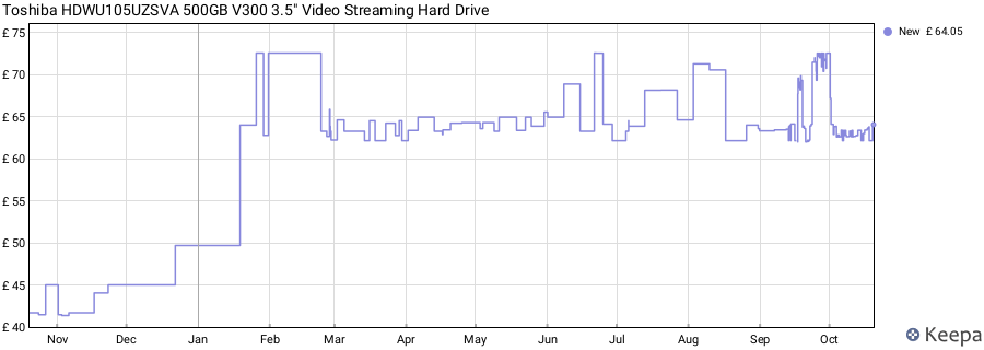 Toshiba HDWU105UZSVA 500GB V300 3.5" Video Streaming Hard Drive price history (last 12 months)