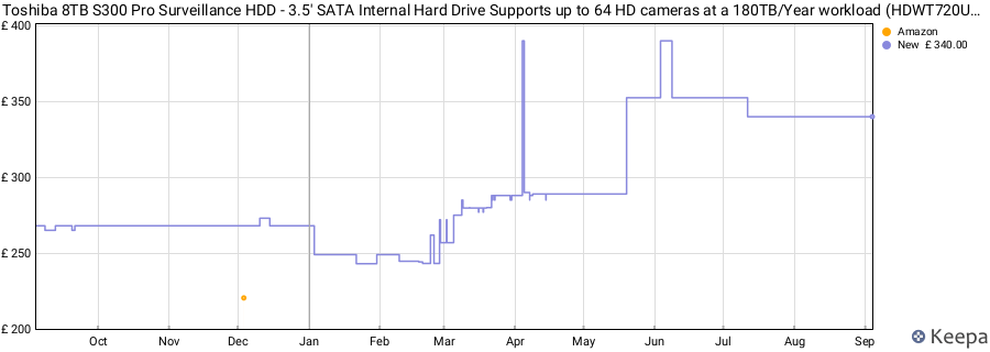 Toshiba 8TB S300 Pro Surveillance HDD - 3.5' SATA Internal Hard Drive Supports up to 64 HD cameras at a 180TB/Year workload (HDWT720UZSVA) price history (last 12 months)