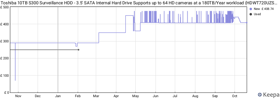 Toshiba 10TB S300 Surveillance HDD - 3.5' SATA Internal Hard Drive Supports up to 64 HD cameras at a 180TB/Year workload (HDWT720UZSVA) price history (last 12 months)
