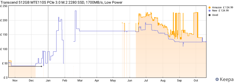 Transcend 512GB MTE110S PCIe 3.0 M.2 2280 SSD, 1700MB/s, Low Power price history (last 12 months)