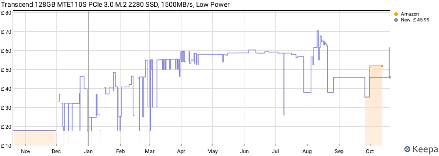 Transcend 128GB MTE110S PCIe 3.0 M.2 2280 SSD, 1500MB/s, Low Power price history (last 12 months)
