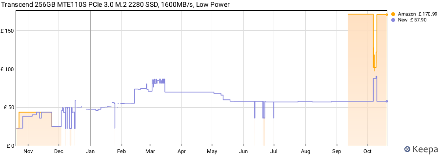 Transcend 256GB MTE110S PCIe 3.0 M.2 2280 SSD, 1600MB/s, Low Power price history (last 12 months)