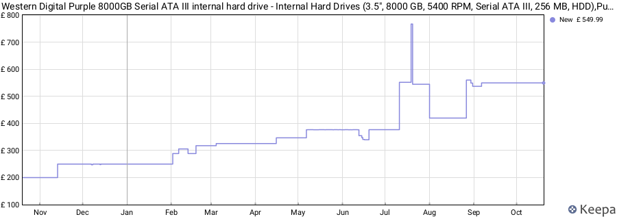 Western Digital Purple 8000GB Serial ATA III internal hard drive - Internal Hard Drives (3.5", 8000 GB, 5400 RPM, Serial ATA III, 256 MB, HDD),Purple,WD81PURZ price history (last 12 months)