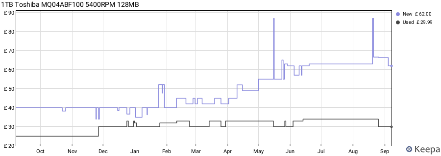 1TB Toshiba MQ04ABF100 5400RPM 128MB price history (last 12 months)