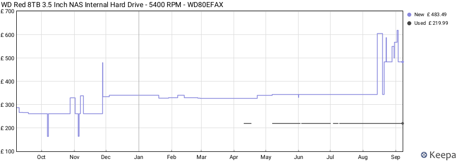 WD Red 8TB 3.5 Inch NAS Internal Hard Drive - 5400 RPM - WD80EFAX price history (last 12 months)