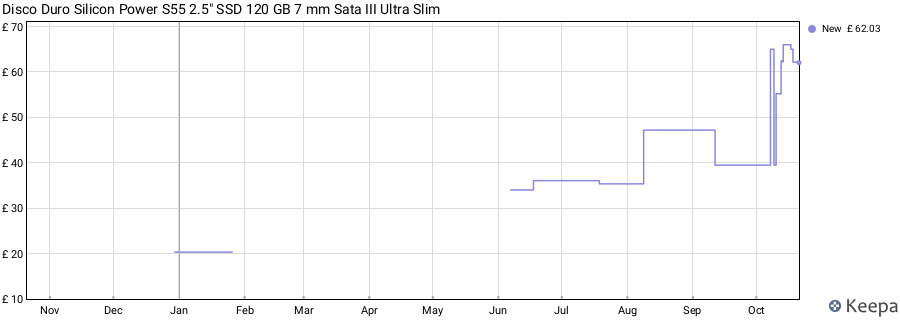 Disco Duro Silicon Power S55 2.5" SSD 120 GB 7 mm Sata III Ultra Slim price history (last 12 months)