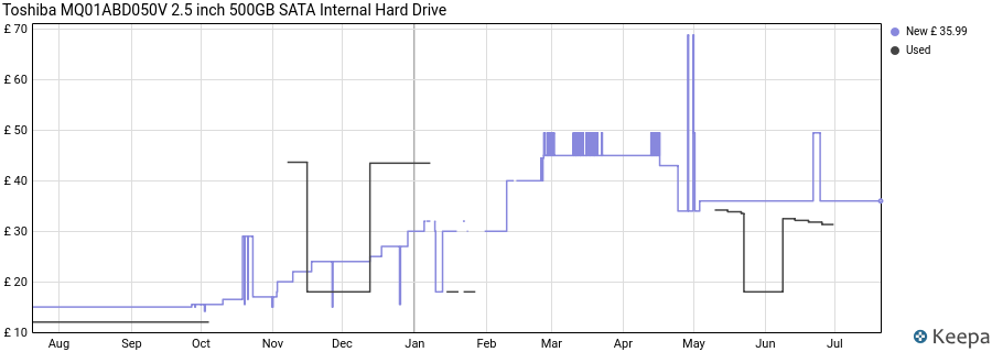 Toshiba MQ01ABD050V 2.5 inch 500GB SATA Internal Hard Drive price history (last 12 months)