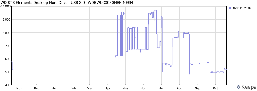 WD 8TB Elements Desktop Hard Drive - USB 3.0 - WDBWLG0080HBK-NESN price history (last 12 months)