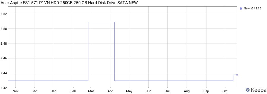 Acer Aspire ES1 571 P1VN HDD 250GB 250 GB Hard Disk Drive SATA NEW price history (last 12 months)