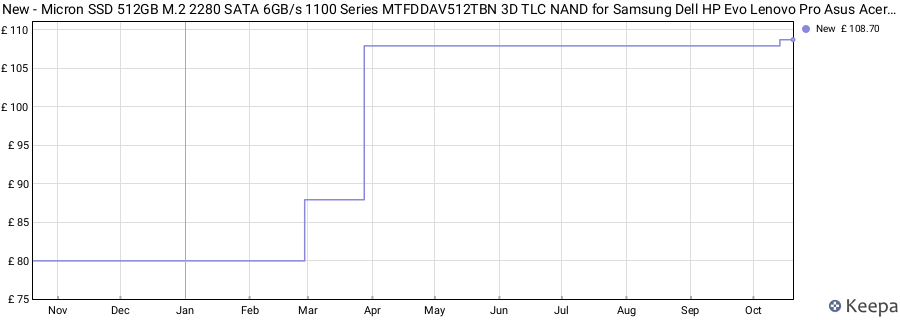 New - Micron SSD 512GB M.2 2280 SATA 6GB/s 1100 Series MTFDDAV512TBN 3D TLC NAND for Samsung Dell HP Evo Lenovo Pro Asus Acer and Other Systems price history (last 12 months)