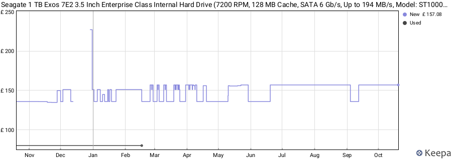 Seagate 1 TB Exos 7E2 3.5 Inch Enterprise Class Internal Hard Drive (7200 RPM, 128 MB Cache, SATA 6 Gb/s, Up to 194 MB/s, Model: ST1000NMZ008/NM0008) price history (last 12 months)