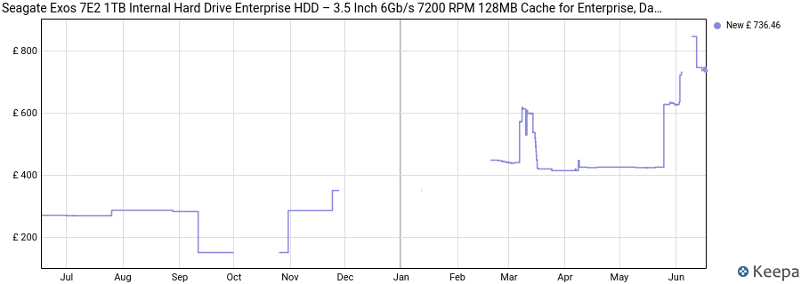 Seagate Exos 7E2 1TB Internal Hard Drive Enterprise HDD – 3.5 Inch 6Gb/s 7200 RPM 128MB Cache for Enterprise, Data Center – Frustration Free Packaging (ST10000NMZ086) price history (last 12 months)