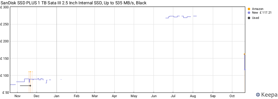 SanDisk SSD PLUS 1 TB Sata III 2.5 Inch Internal SSD, Up to 535 MB/s, Black price history (last 12 months)