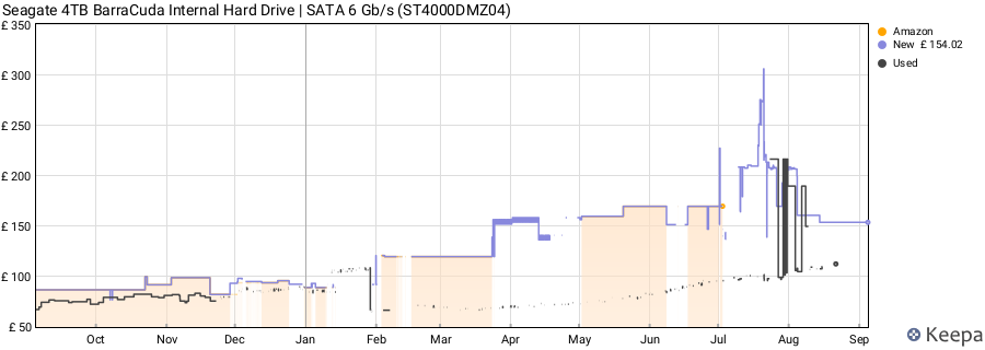 Seagate 4TB BarraCuda Internal Hard Drive | SATA 6 Gb/s (ST4000DMZ04) price history (last 12 months)
