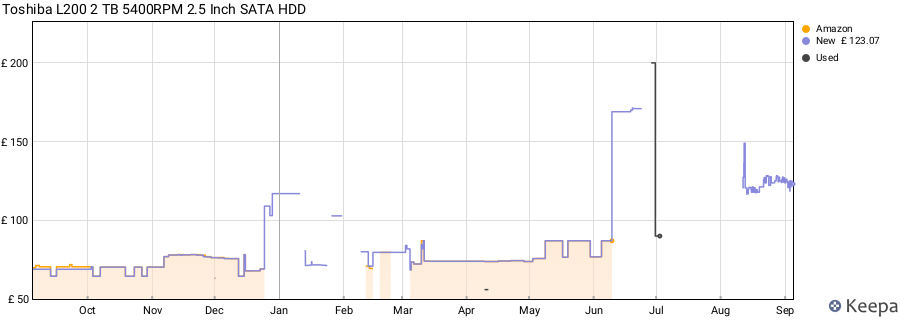 Toshiba L200 2 TB 5400RPM 2.5 Inch SATA HDD price history (last 12 months)
