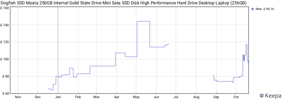 Dogfish SSD Msata 256GB Internal Solid State Drive Mini Sata SSD Disk High Performance Hard Drive Desktop Laptop (256GB) price history (last 12 months)