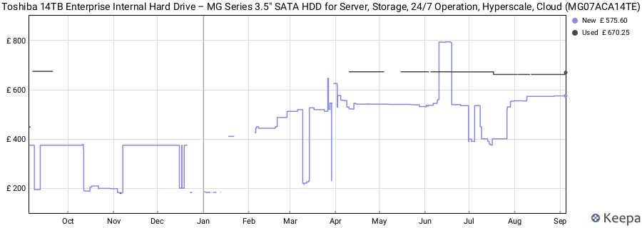 Toshiba 14TB Enterprise Internal Hard Drive – MG Series 3.5" SATA HDD for Server, Storage, 24/7 Operation, Hyperscale, Cloud (MG07ACA14TE) price history (last 12 months)